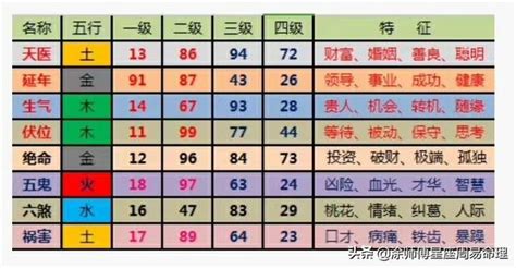 五鬼號碼|數字能量學手機號碼——改號轉運誤區，五鬼絕命能量。